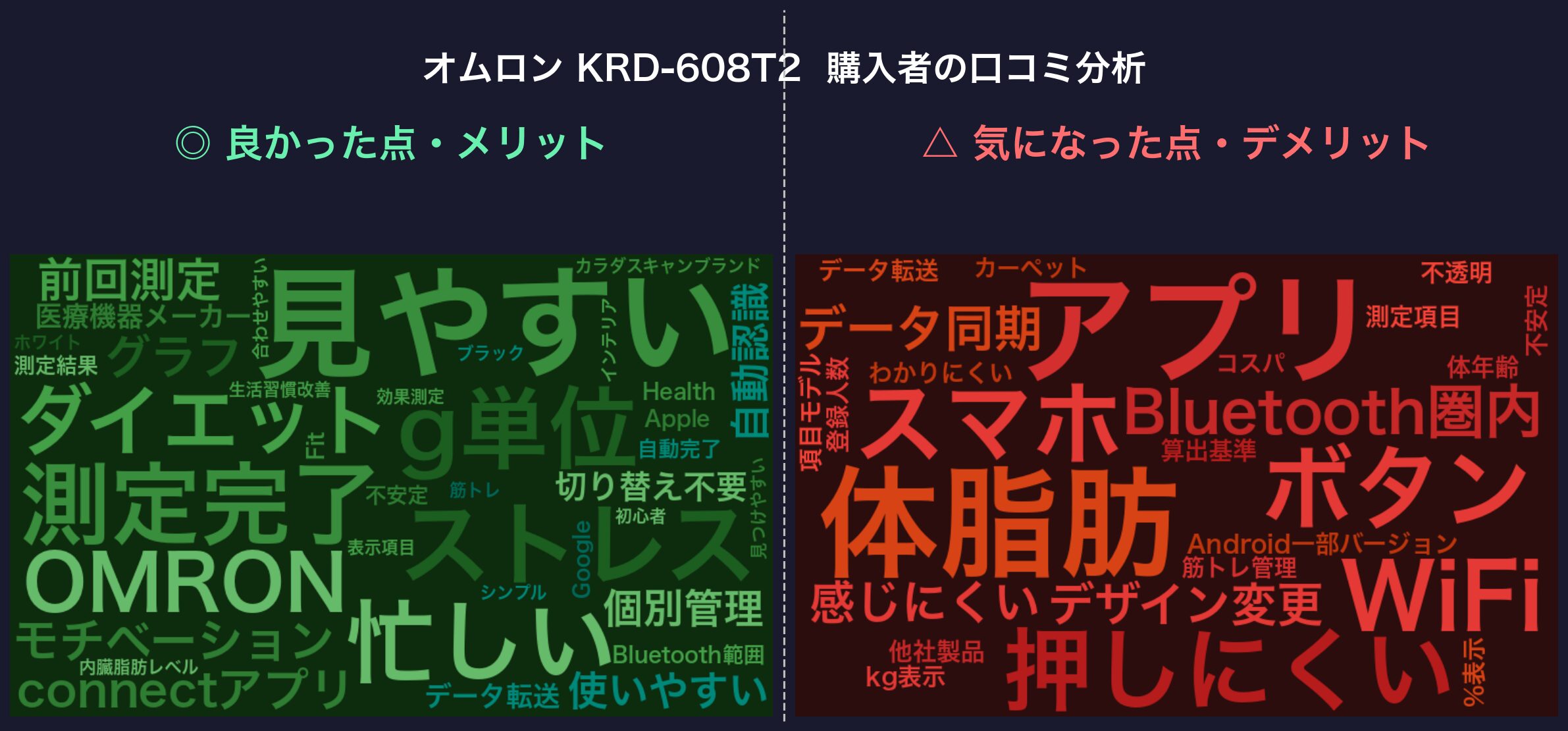 口コミワードクラウド：オムロン KRD-608T2