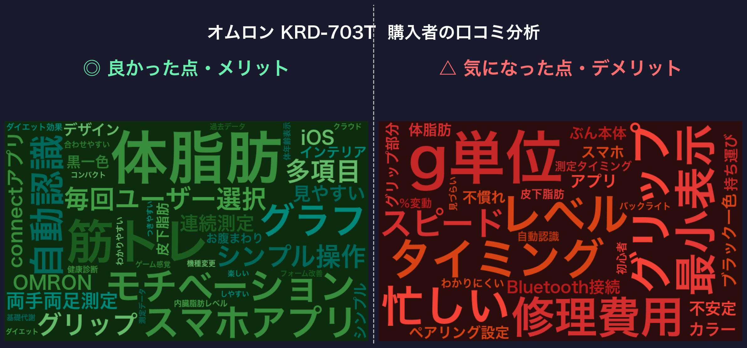 口コミワードクラウド：オムロン KRD-703T