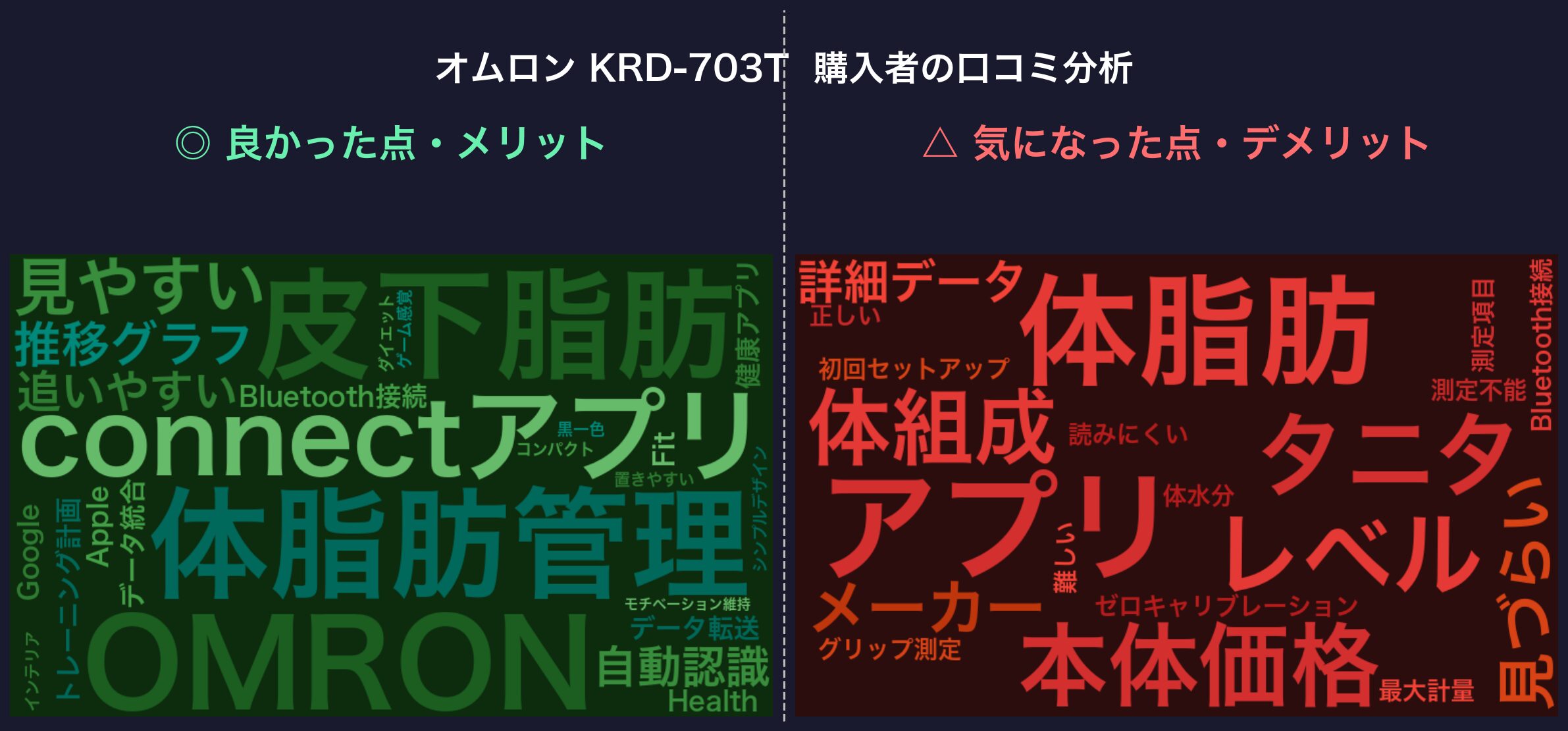 口コミワードクラウド：オムロン KRD-703T