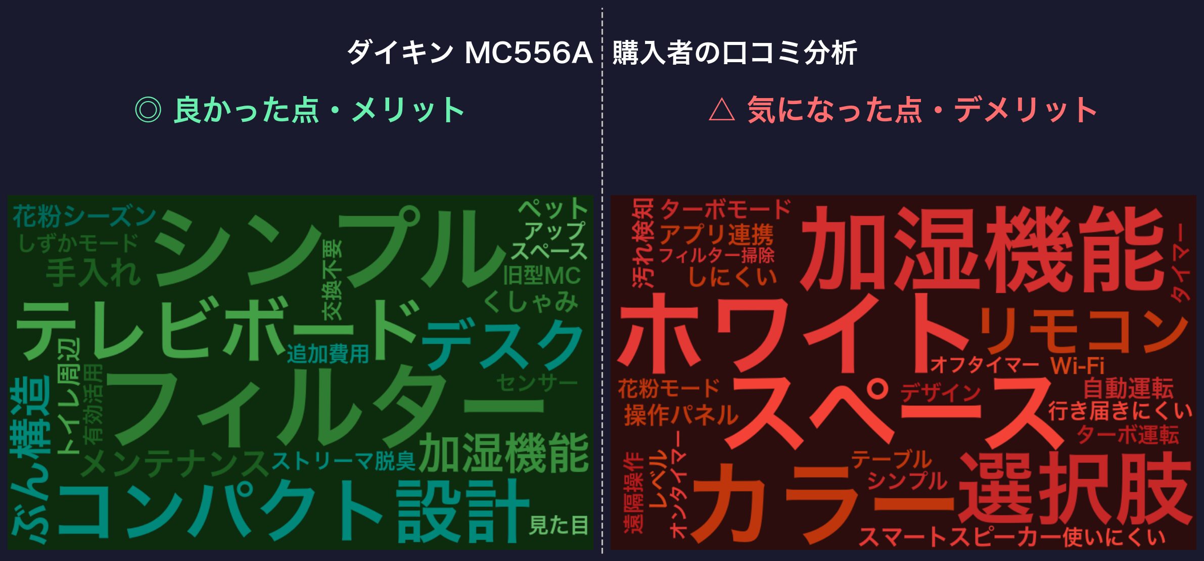 口コミワードクラウド：ダイキン MC556A