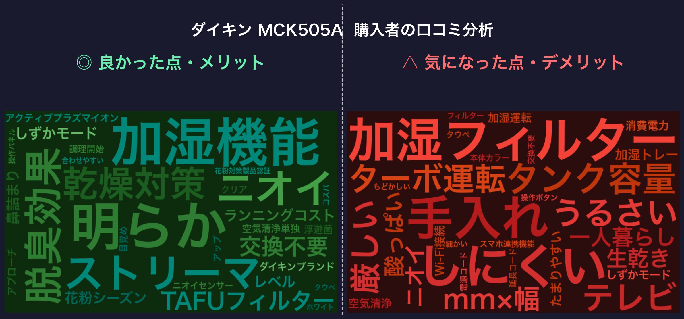 口コミワードクラウド:ダイキン MCK505A