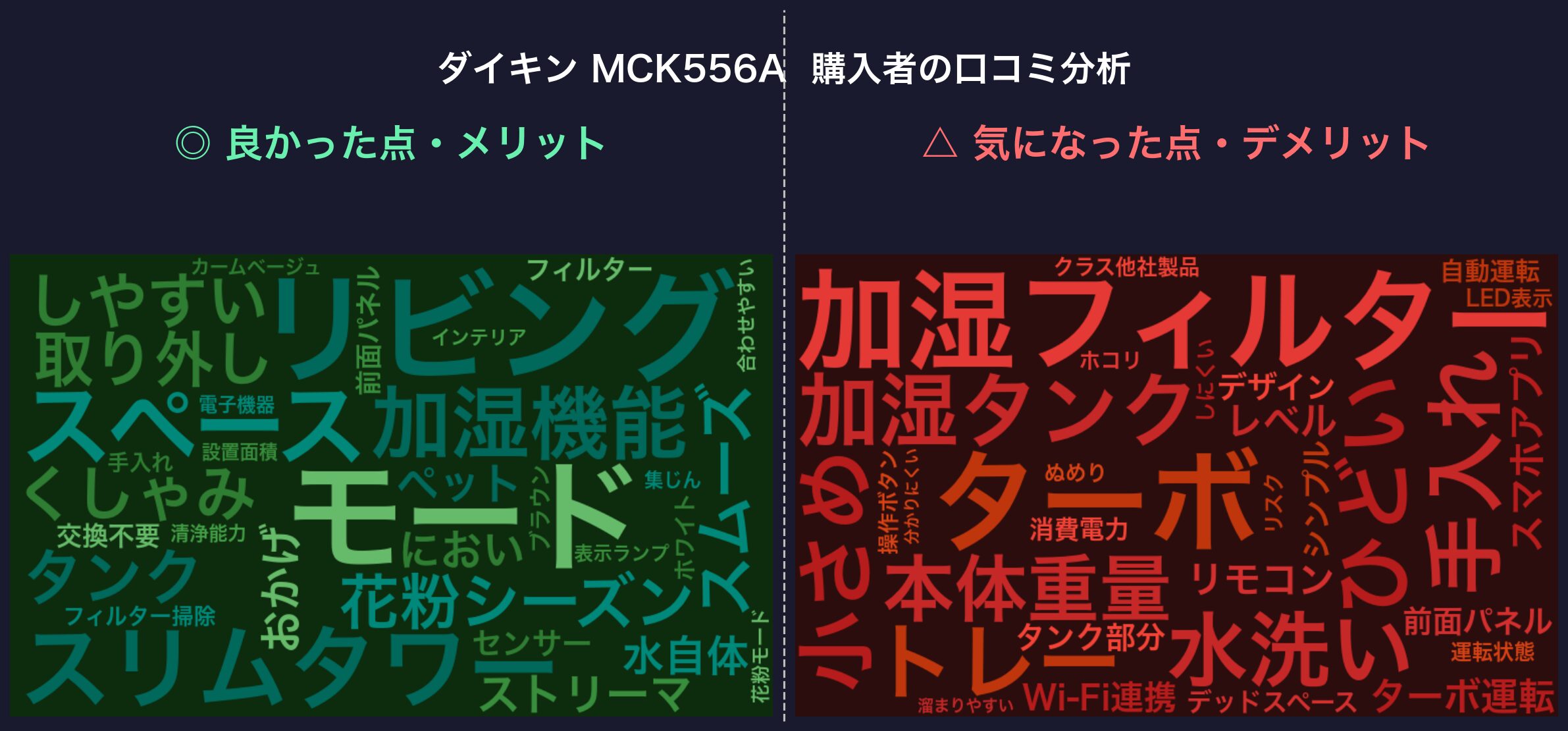 口コミワードクラウド：ダイキン MCK556A