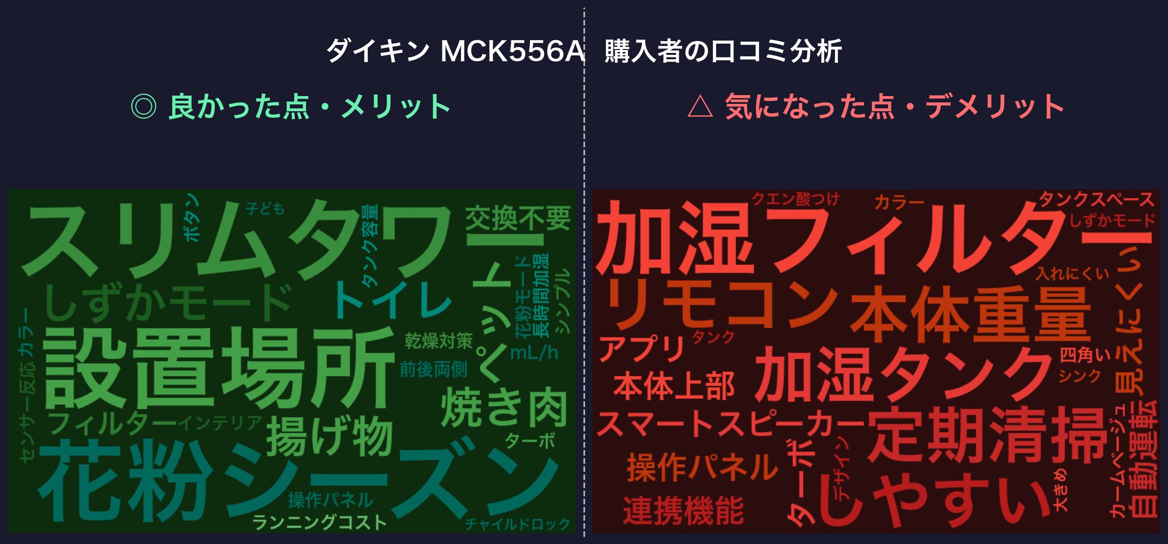 口コミワードクラウド：ダイキン MCK556A