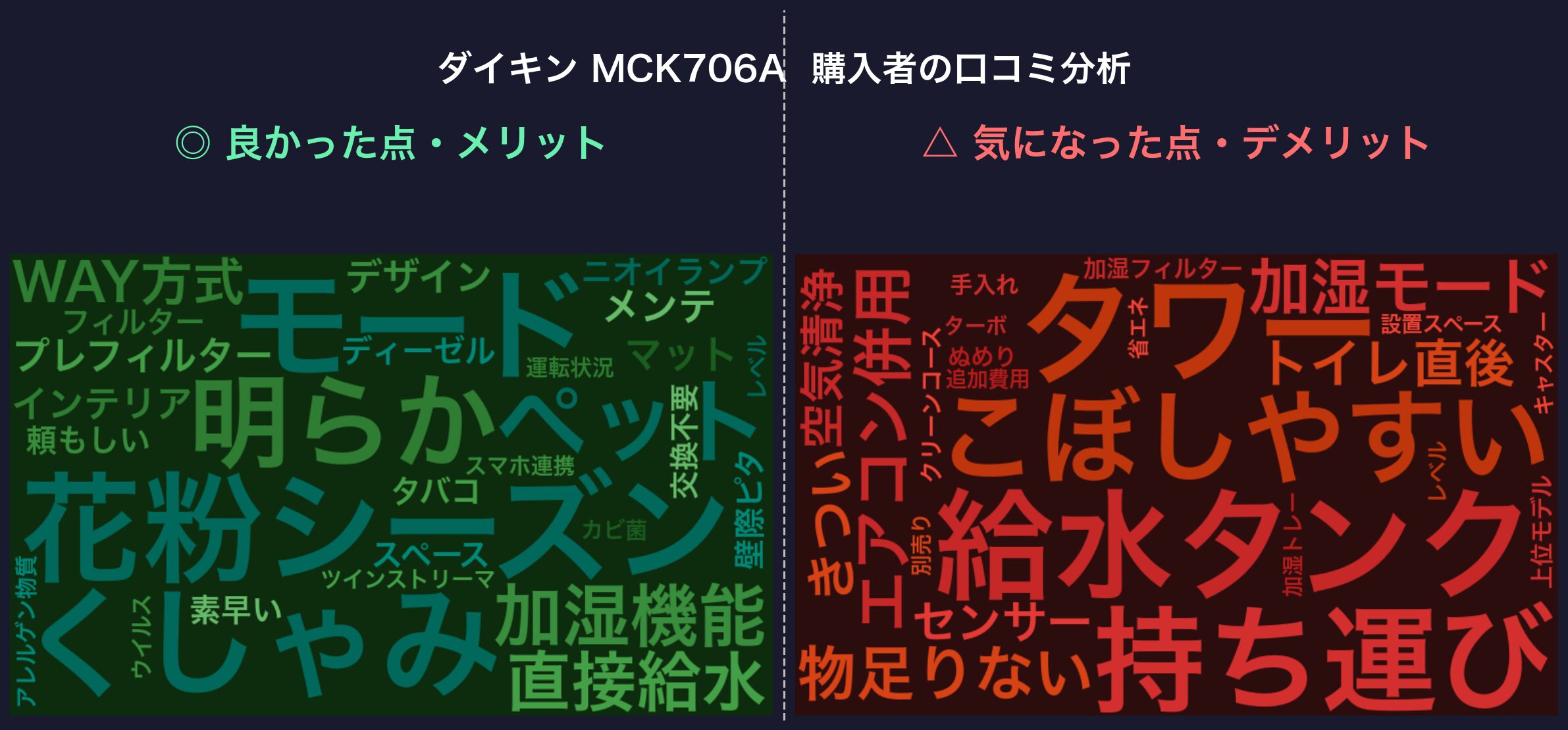 口コミワードクラウド：ダイキン MCK706A
