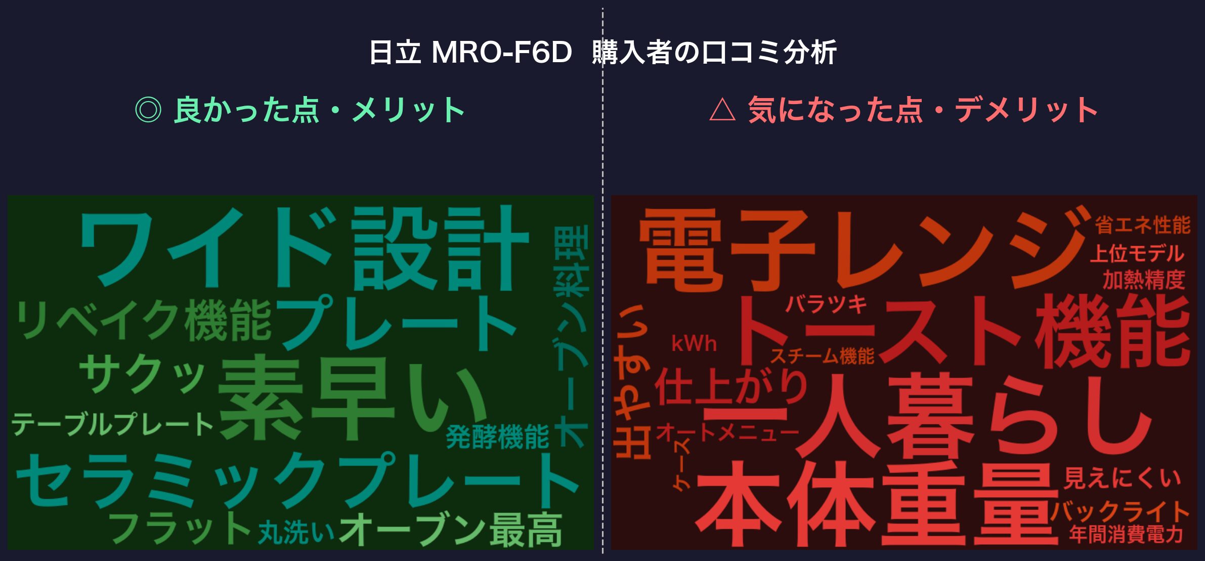 口コミワードクラウド：日立 MRO-F6D