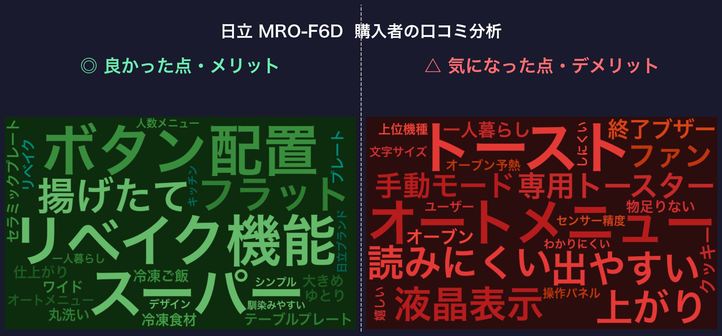 口コミワードクラウド：日立 MRO-F6D