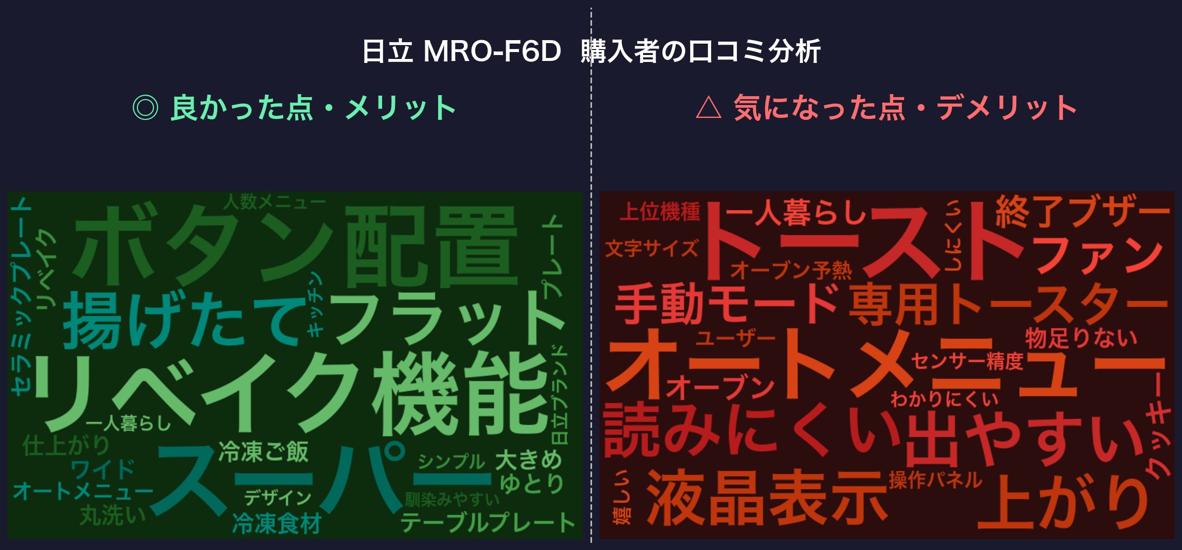口コミワードクラウド：日立 MRO-F6D