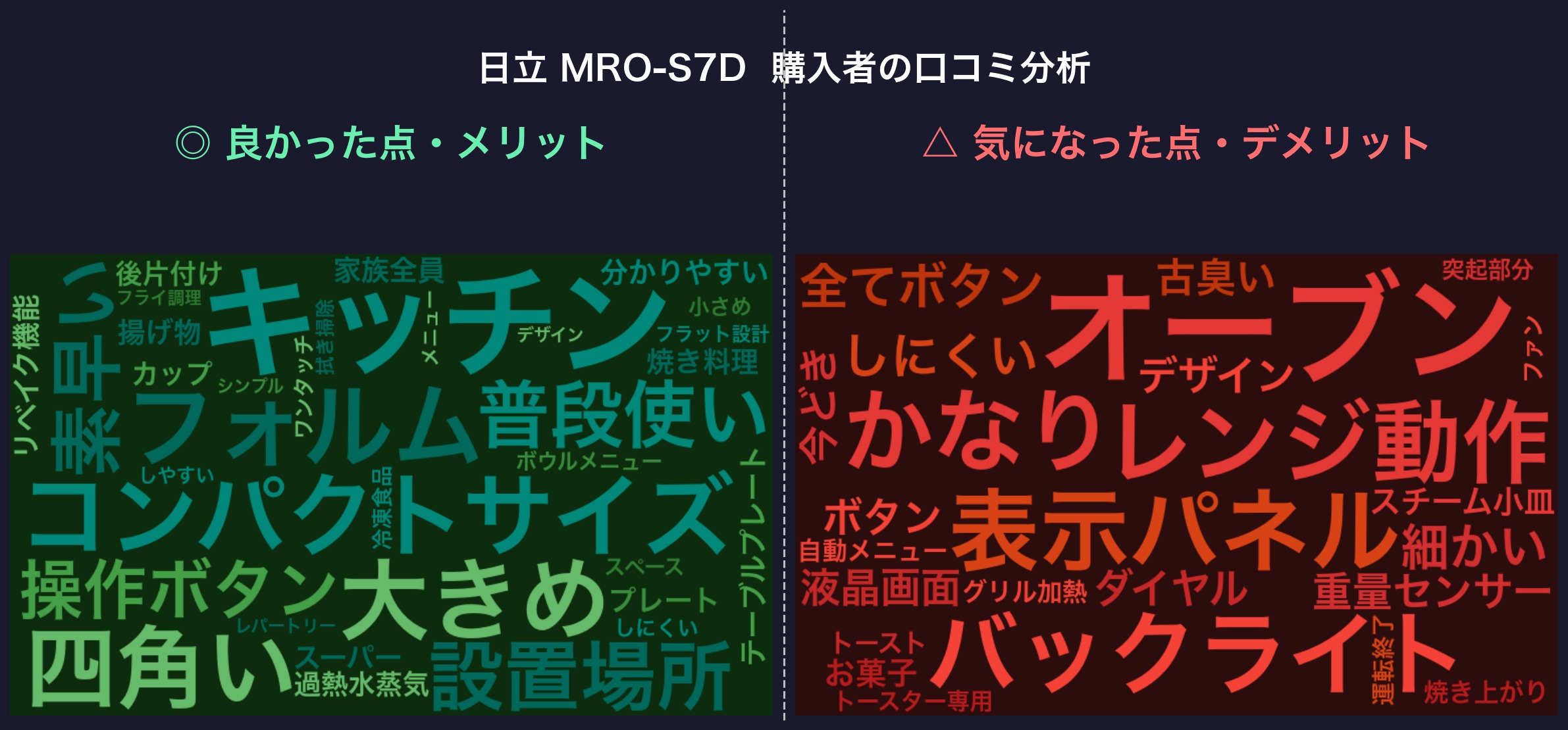 口コミワードクラウド：日立 MRO-S7D