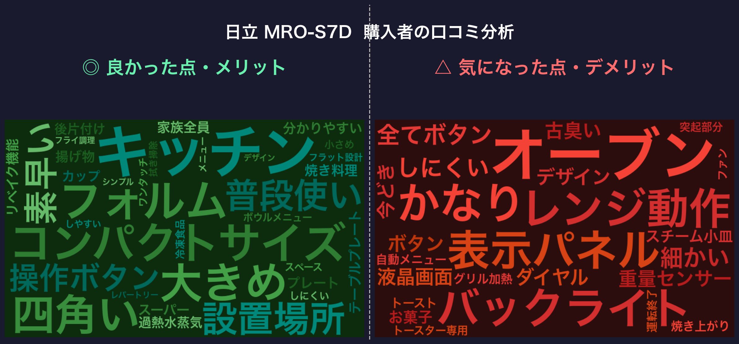 口コミワードクラウド：日立 MRO-S7D