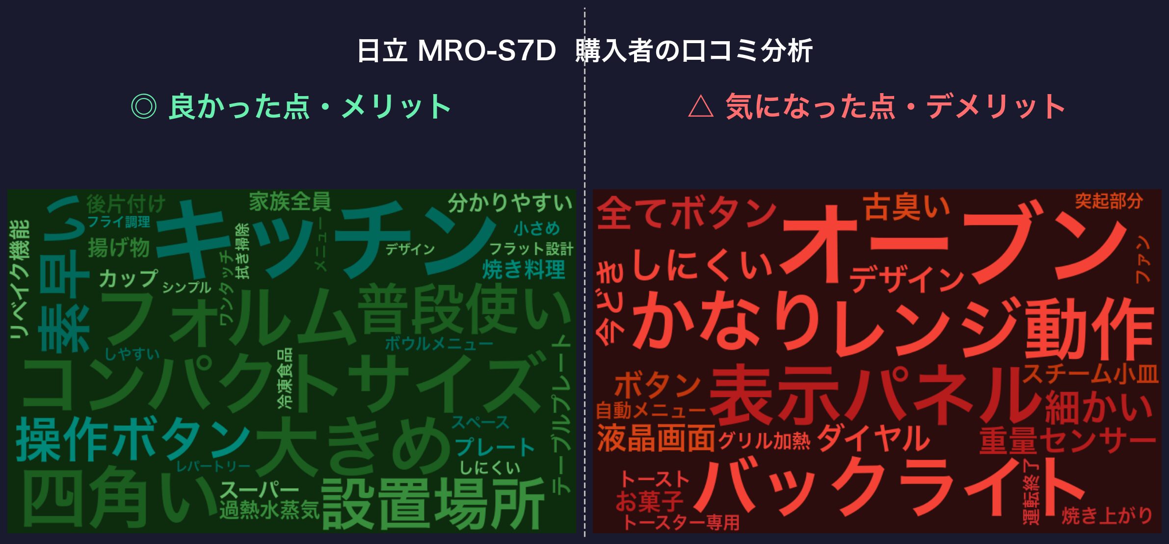 口コミワードクラウド：日立 MRO-S7D
