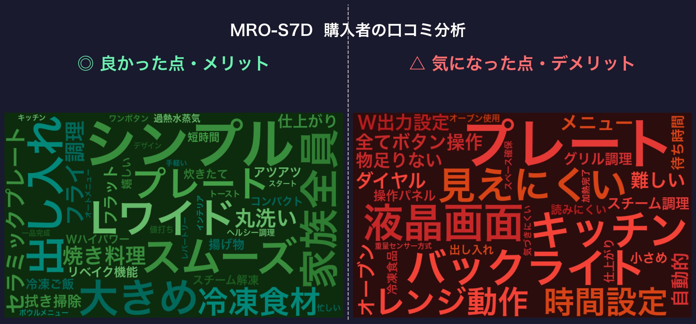 口コミワードクラウド:MRO-S7D