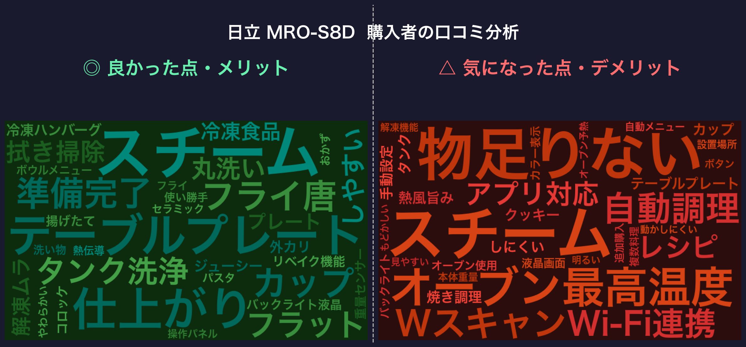 口コミワードクラウド：日立 MRO-S8D