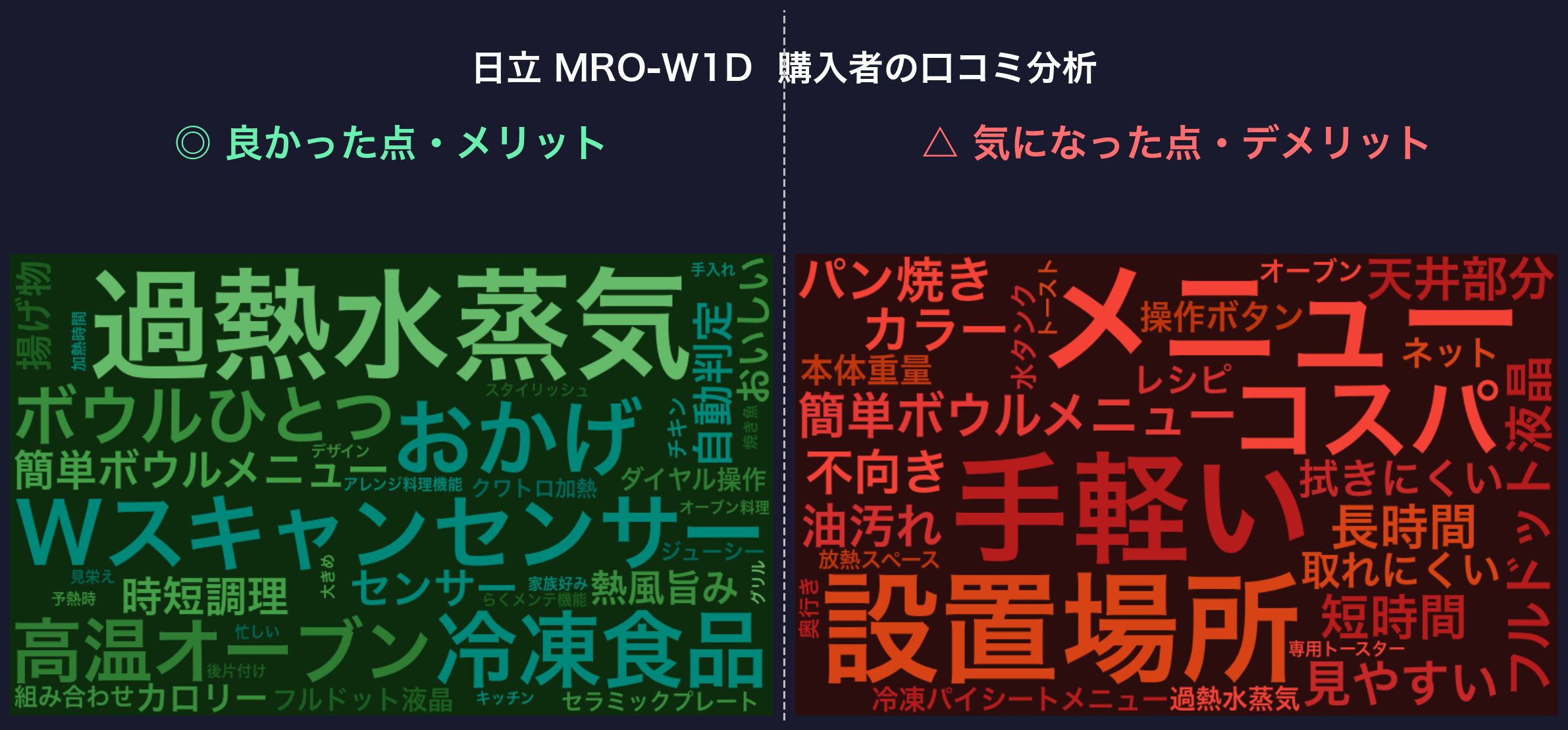 口コミワードクラウド：日立 MRO-W1D
