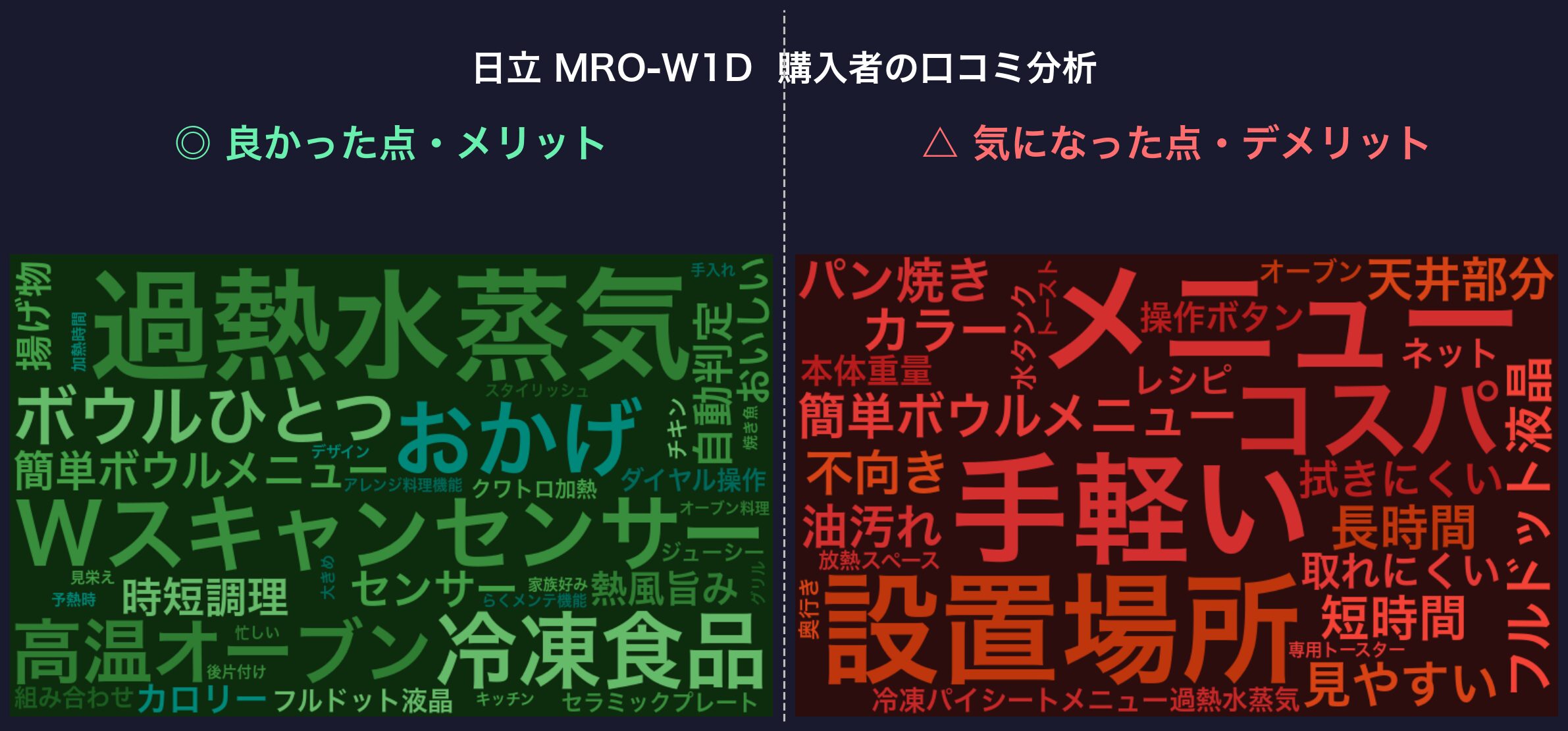 口コミワードクラウド:日立 MRO-W1D