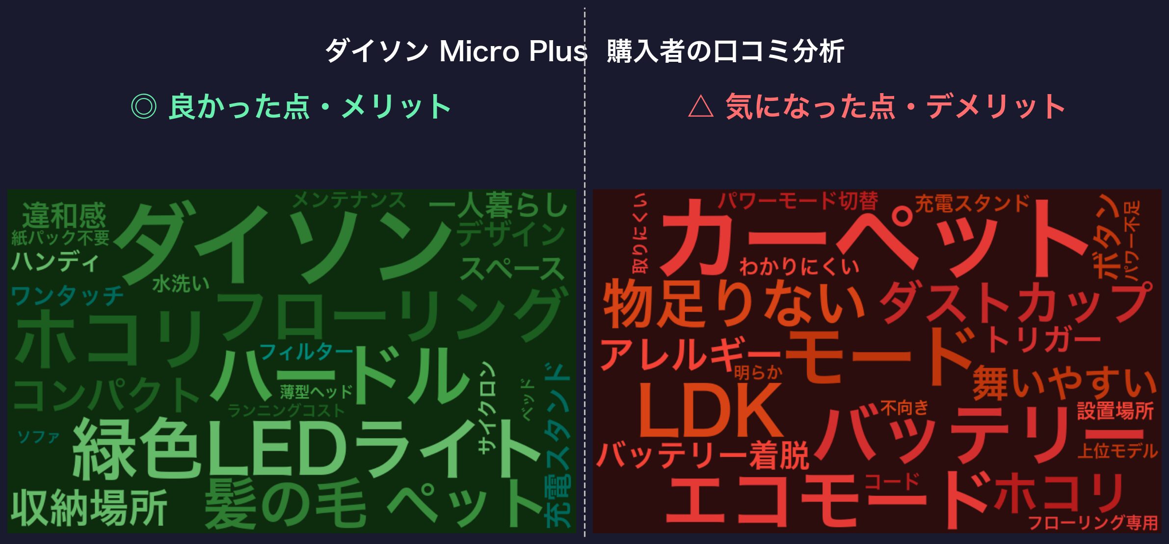 口コミワードクラウド:ダイソン Micro Plus