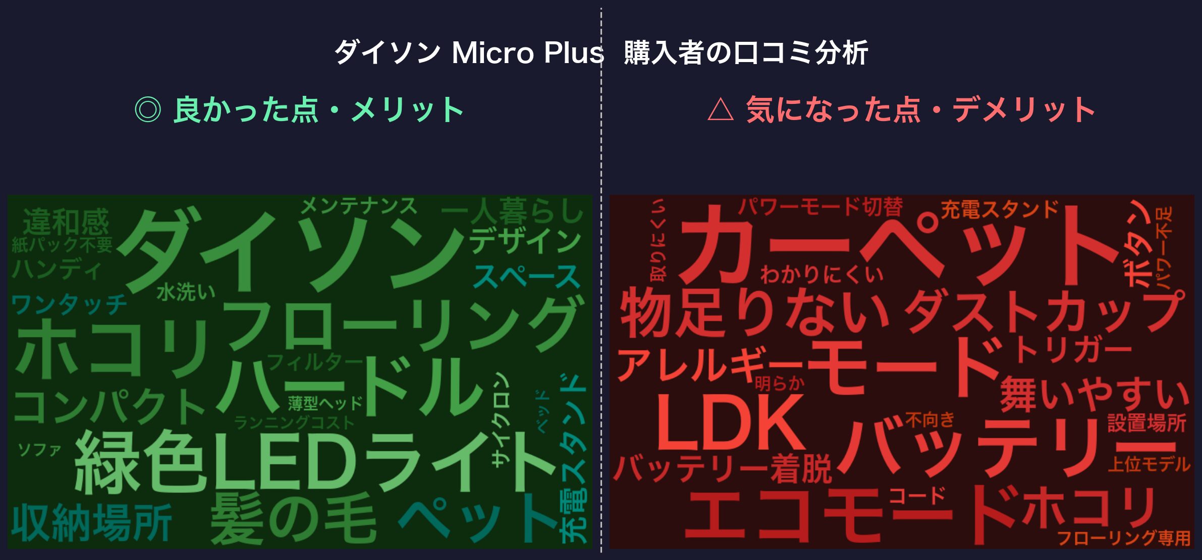 口コミワードクラウド：ダイソン Micro Plus