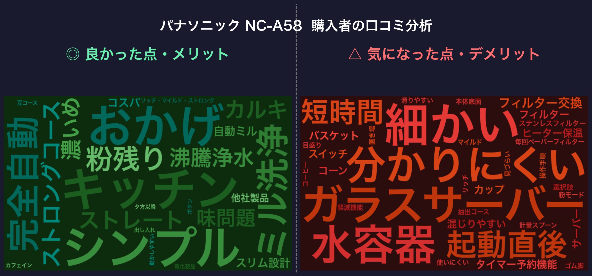 口コミワードクラウド：パナソニック NC-A58
