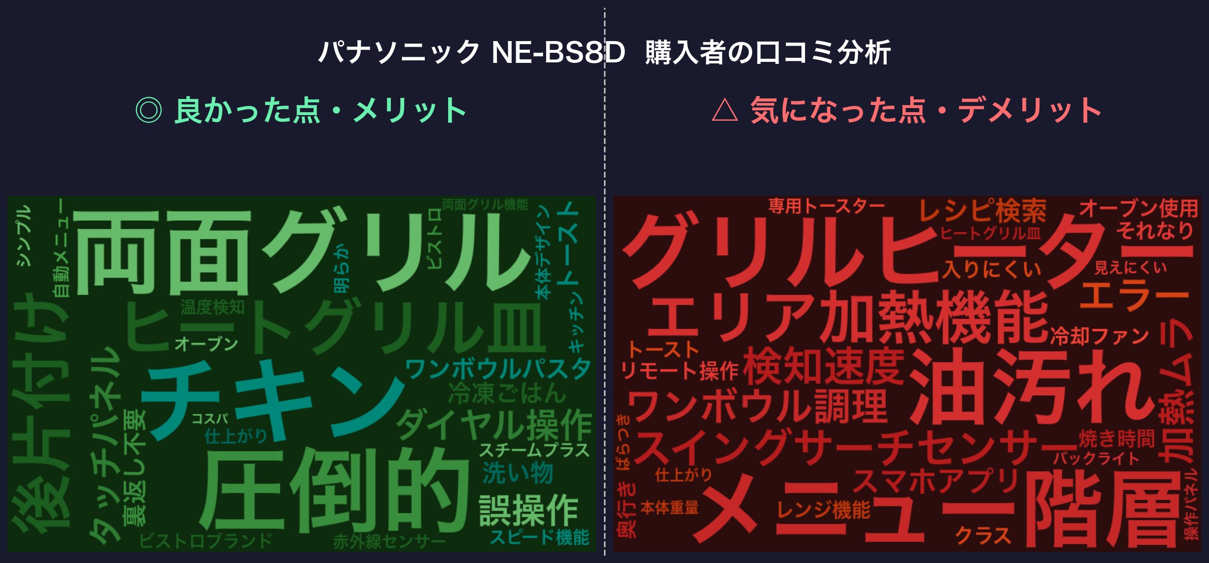 口コミワードクラウド：パナソニック NE-BS8D