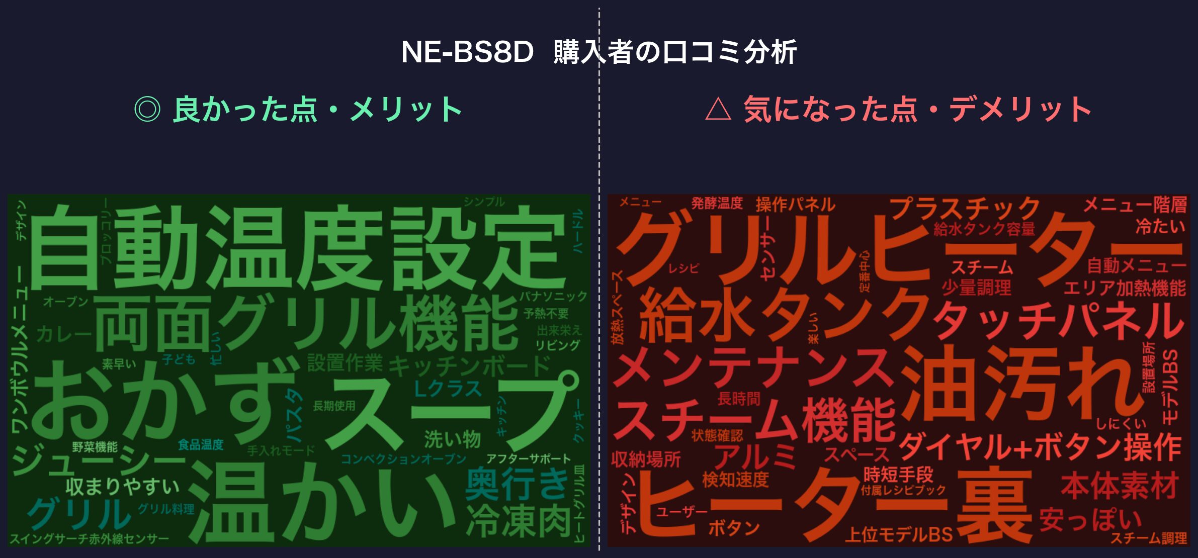 口コミワードクラウド：NE-BS8D