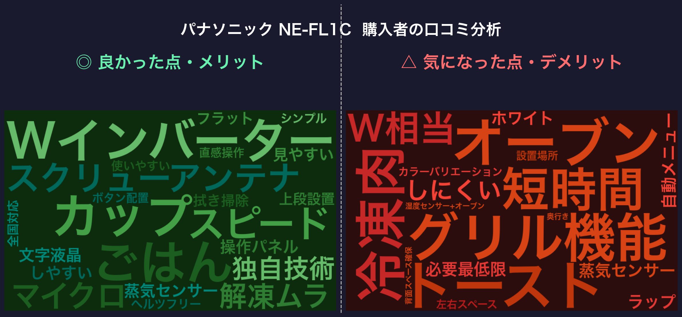 口コミワードクラウド：パナソニック NE-FL1C