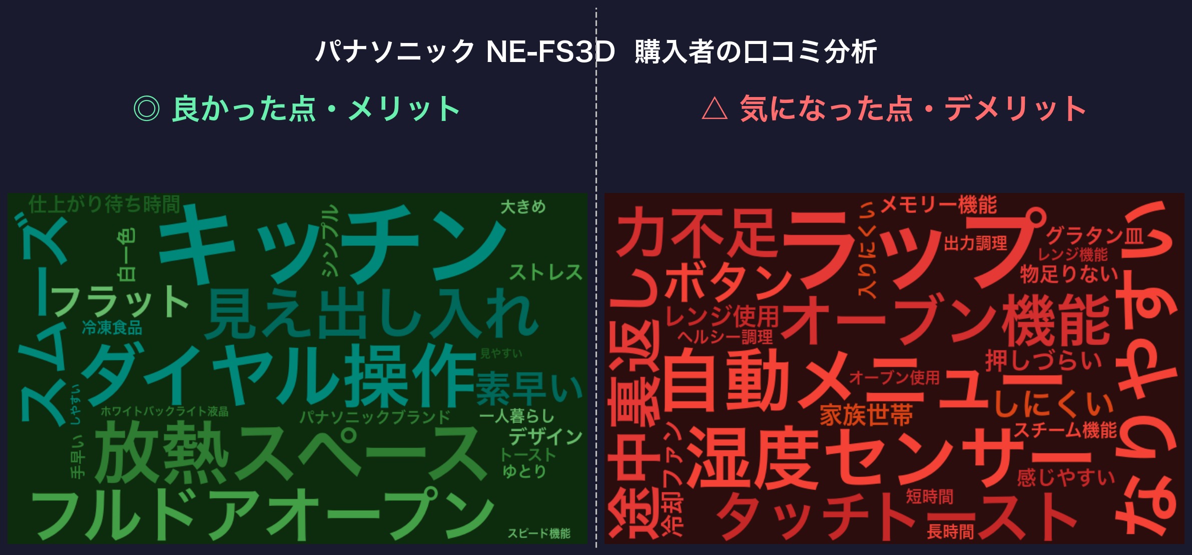 口コミワードクラウド：パナソニック NE-FS3D