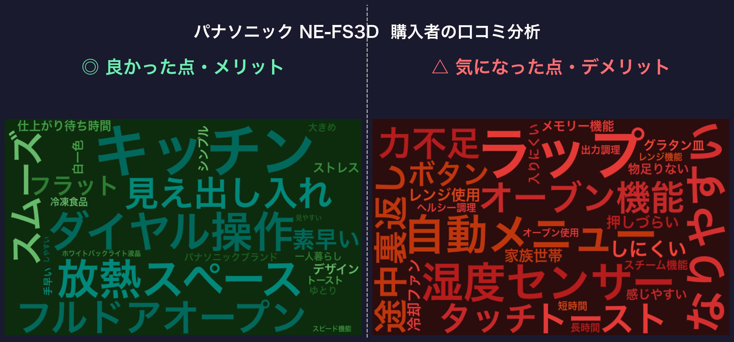 口コミワードクラウド：パナソニック NE-FS3D