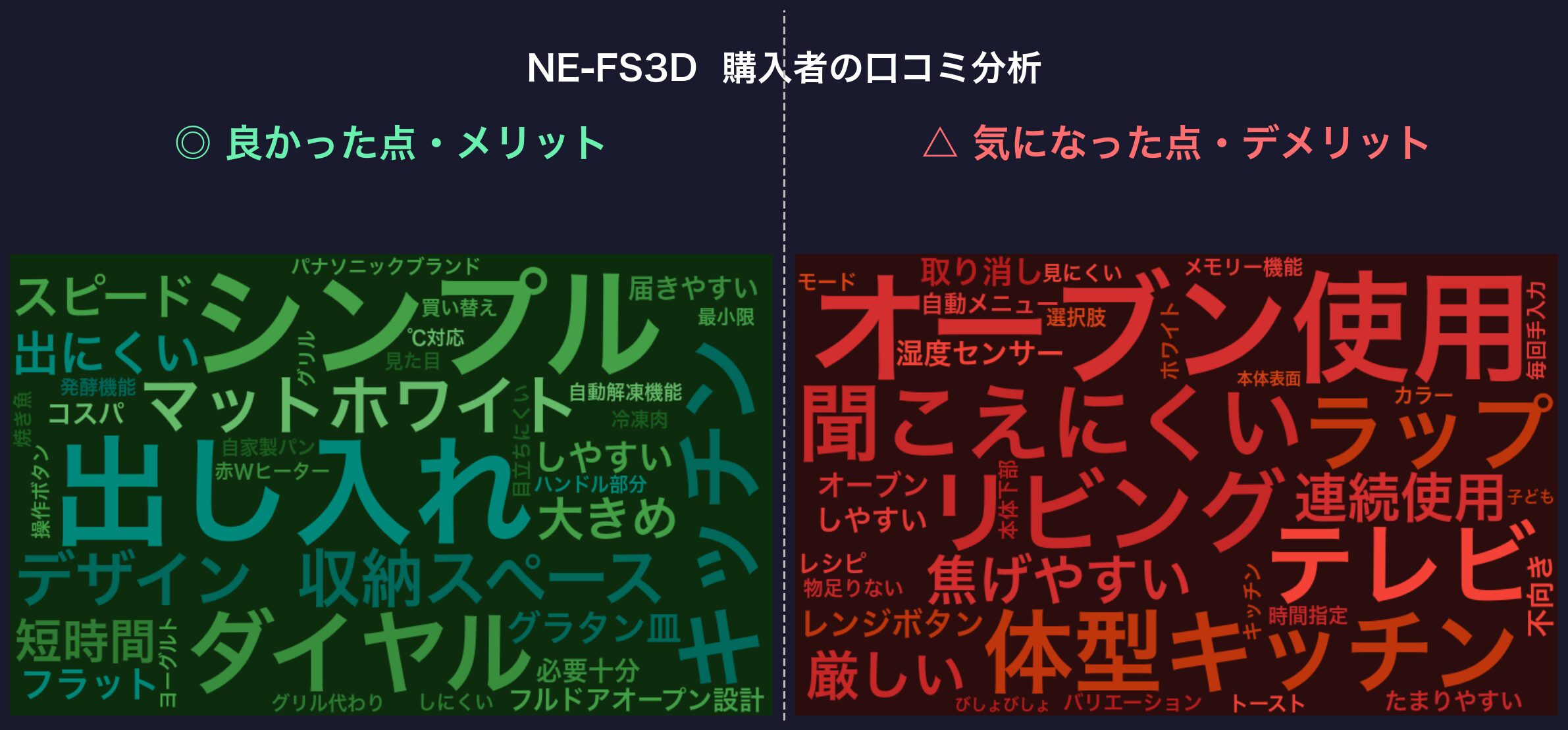 口コミワードクラウド：NE-FS3D