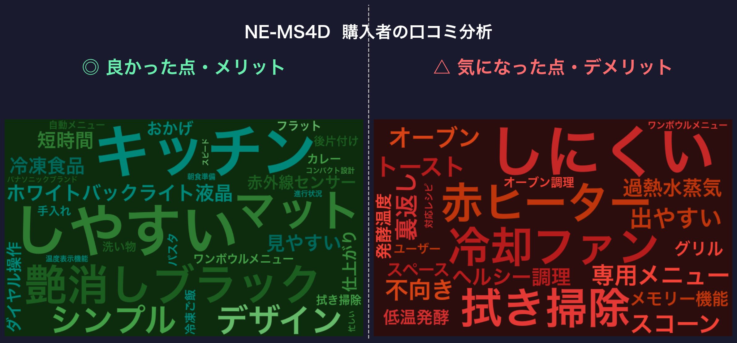 口コミワードクラウド：NE-MS4D
