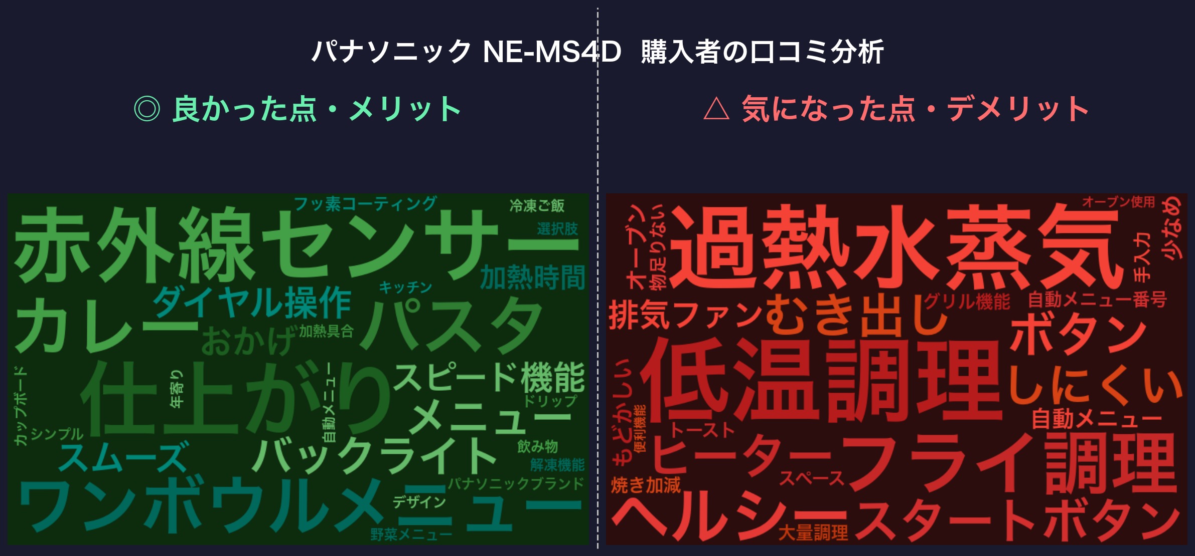 口コミワードクラウド：パナソニック NE-MS4D