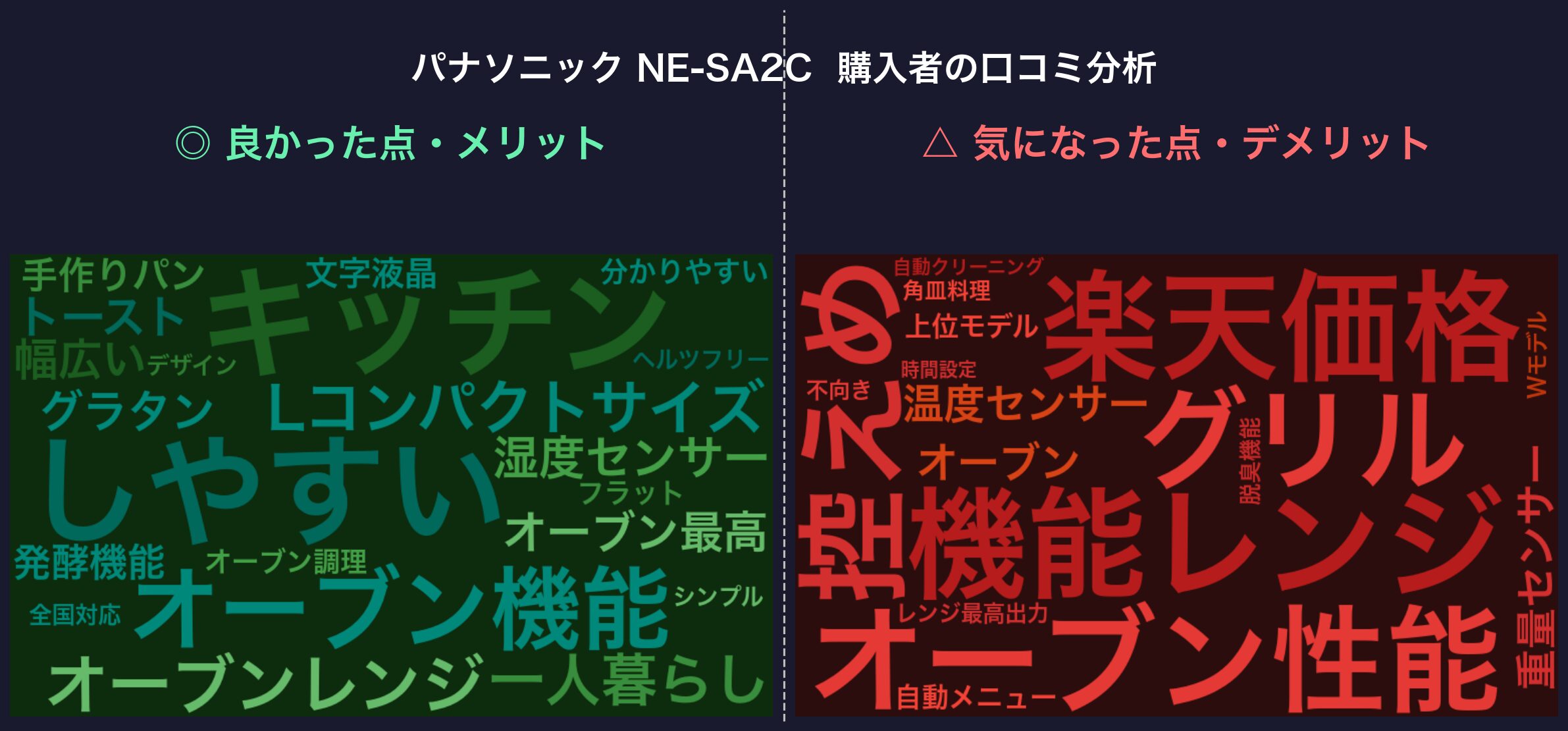口コミワードクラウド：パナソニック NE-SA2C