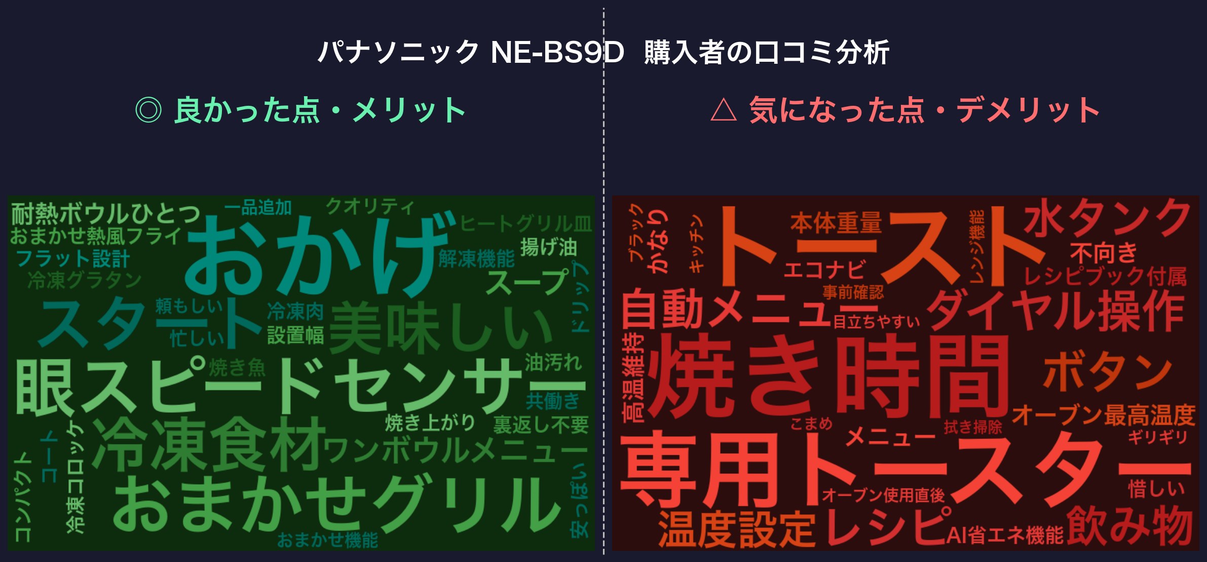 口コミワードクラウド：パナソニック NE-BS9D