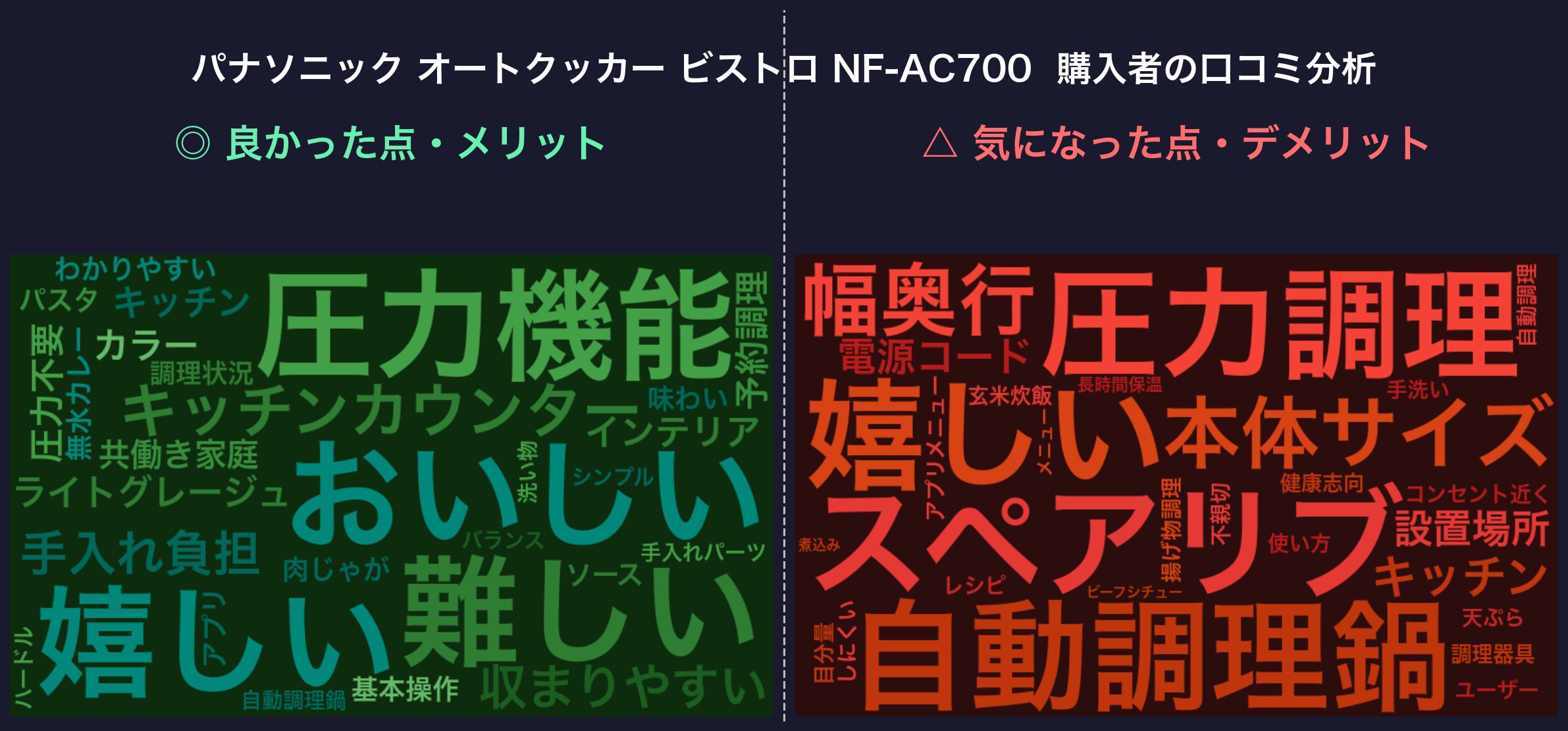 口コミワードクラウド：NF-AC700