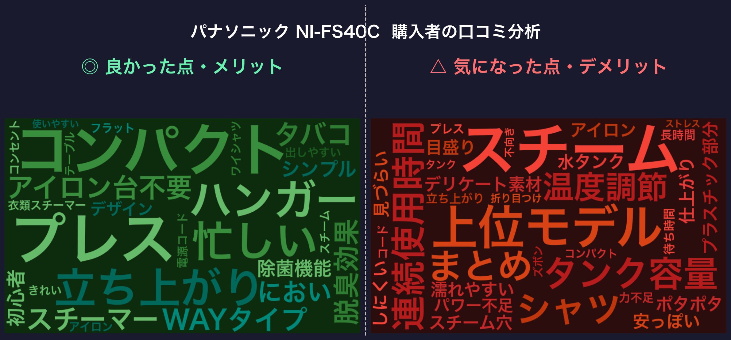 口コミワードクラウド：パナソニック NI-FS40C