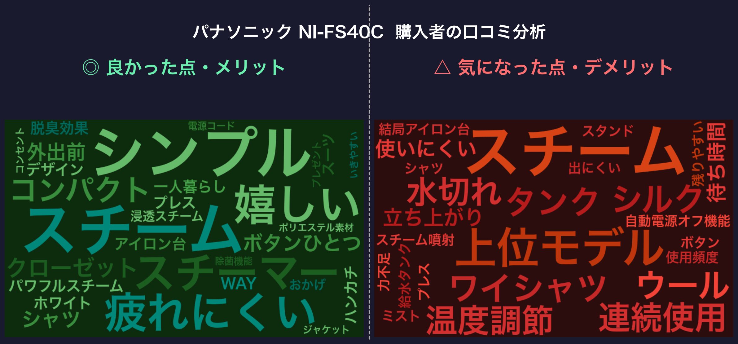 口コミワードクラウド：パナソニック NI-FS40C