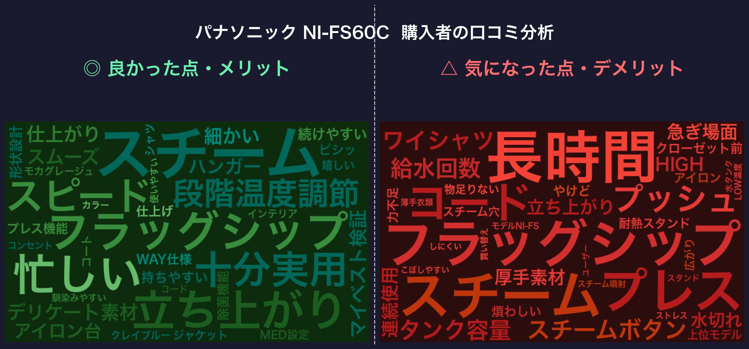 口コミワードクラウド：パナソニック NI-FS60C