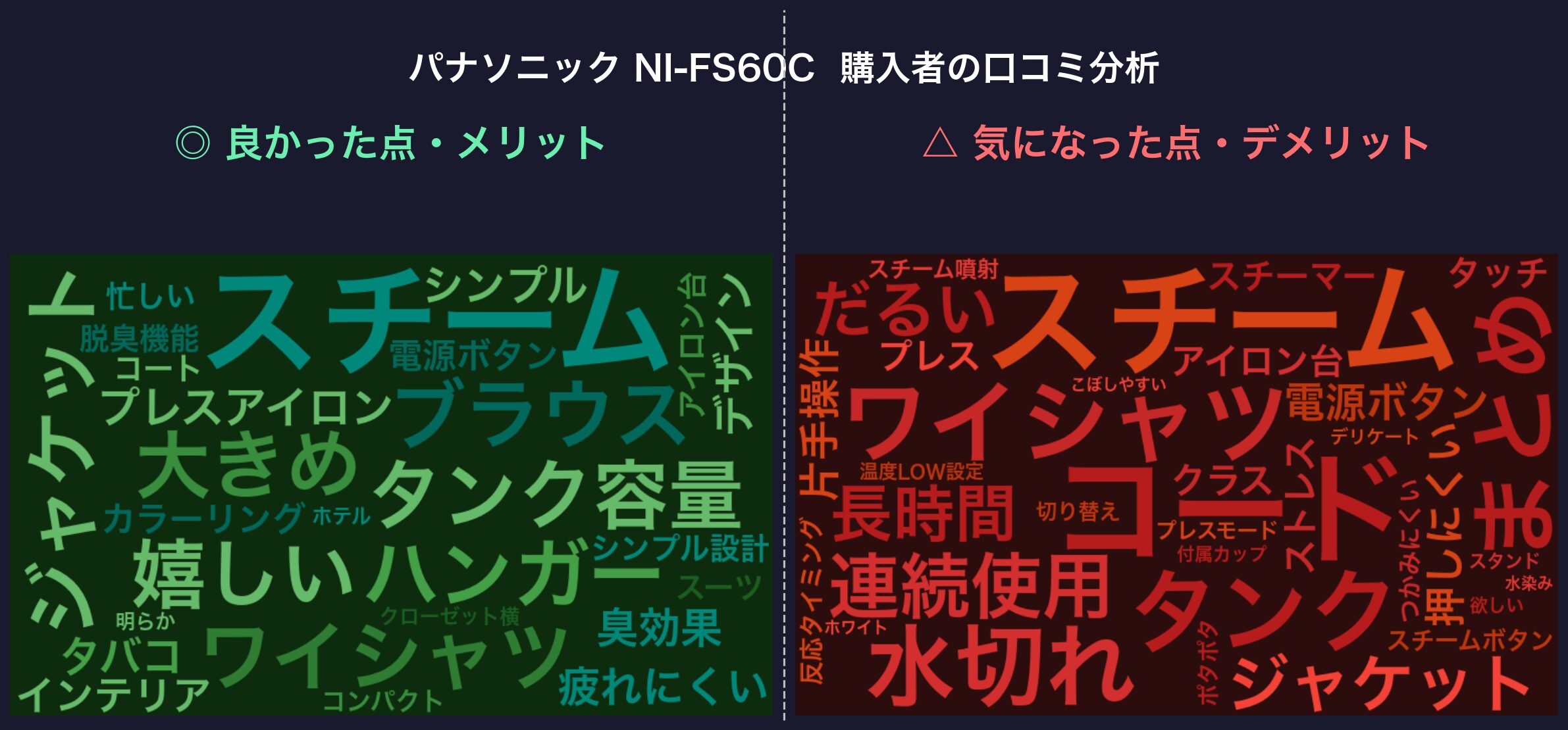 口コミワードクラウド：パナソニック NI-FS60C