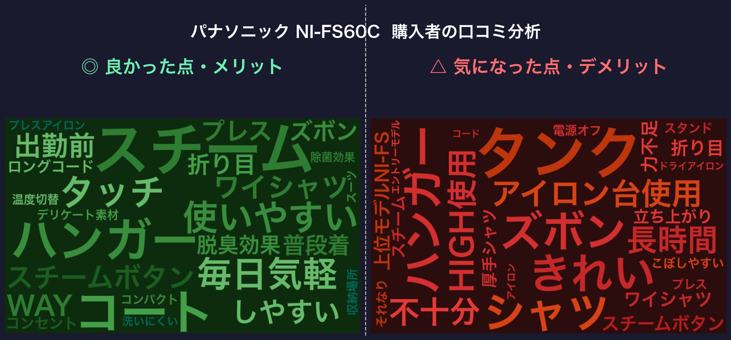 口コミワードクラウド：パナソニック NI-FS60C