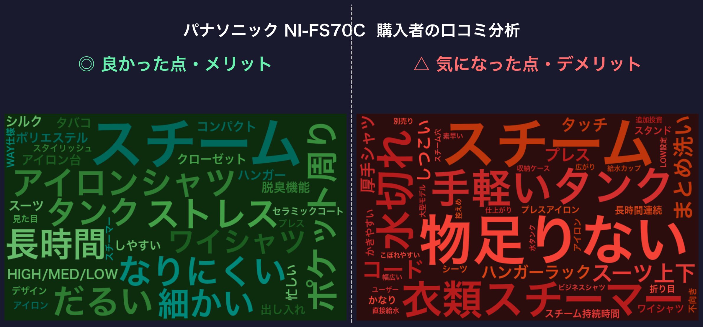 口コミワードクラウド：パナソニック NI-FS70C