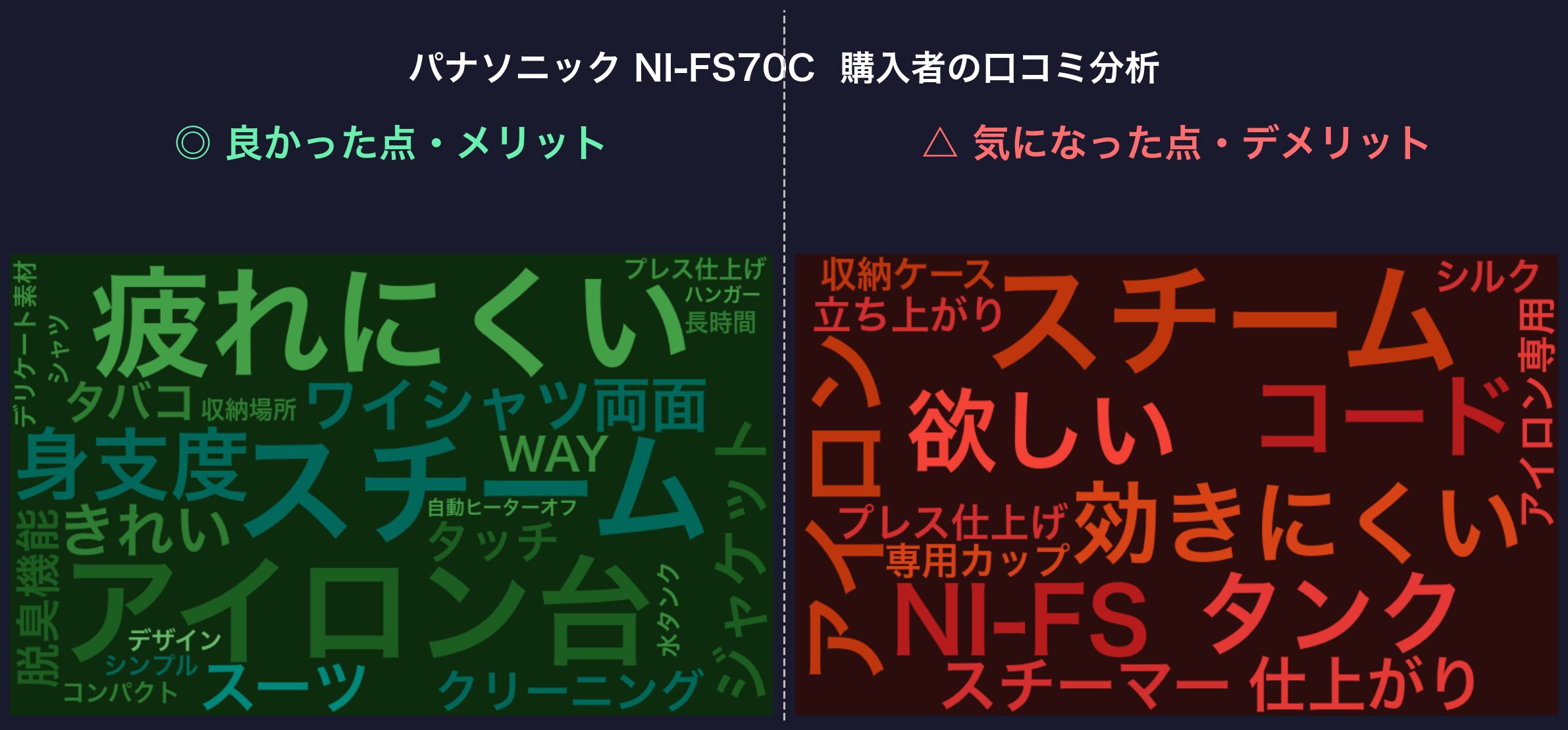 口コミワードクラウド：パナソニック NI-FS70C