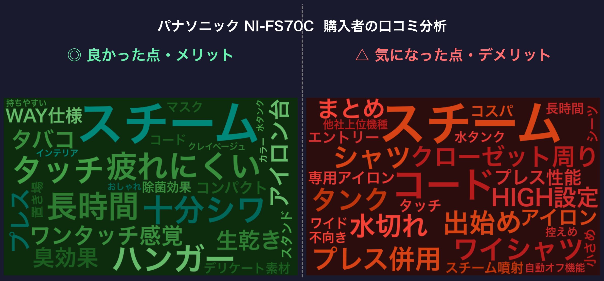 口コミワードクラウド：パナソニック NI-FS70C