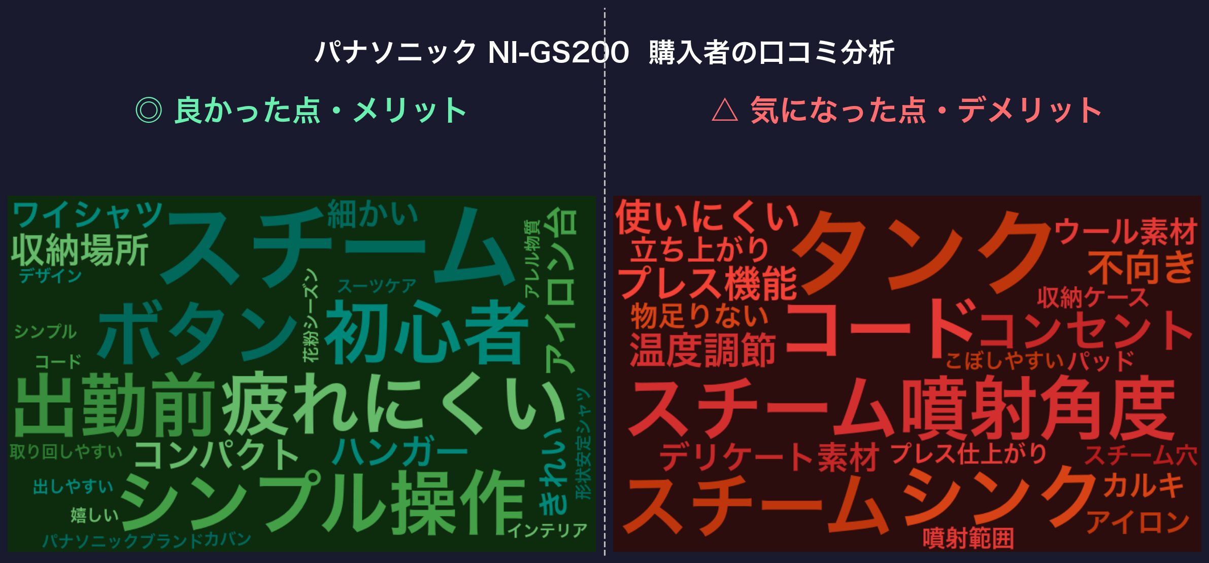 口コミワードクラウド：パナソニック NI-GS200