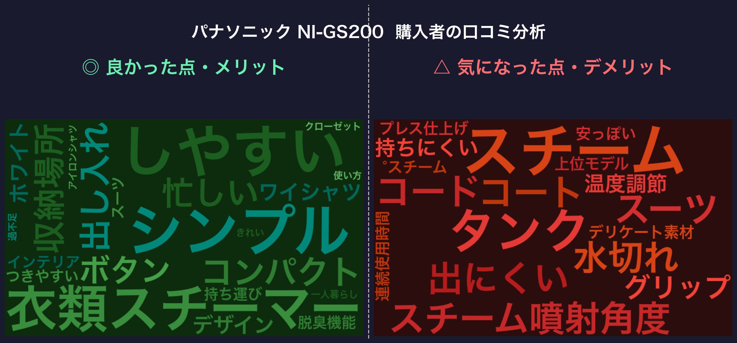 口コミワードクラウド：パナソニック NI-GS200