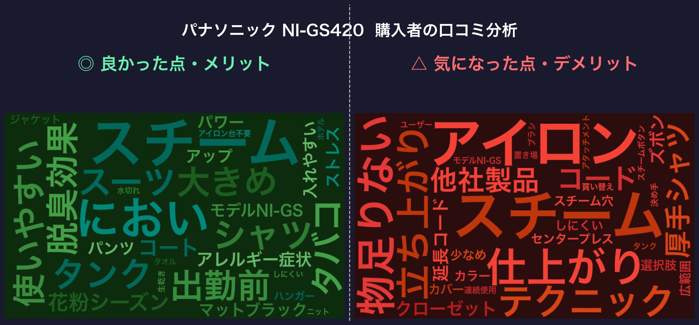 口コミワードクラウド：パナソニック NI-GS420