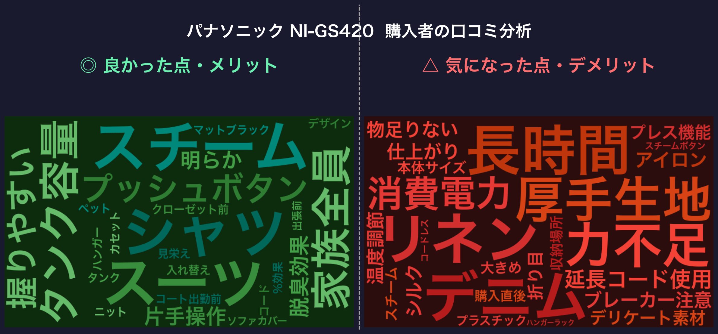口コミワードクラウド：パナソニック NI-GS420