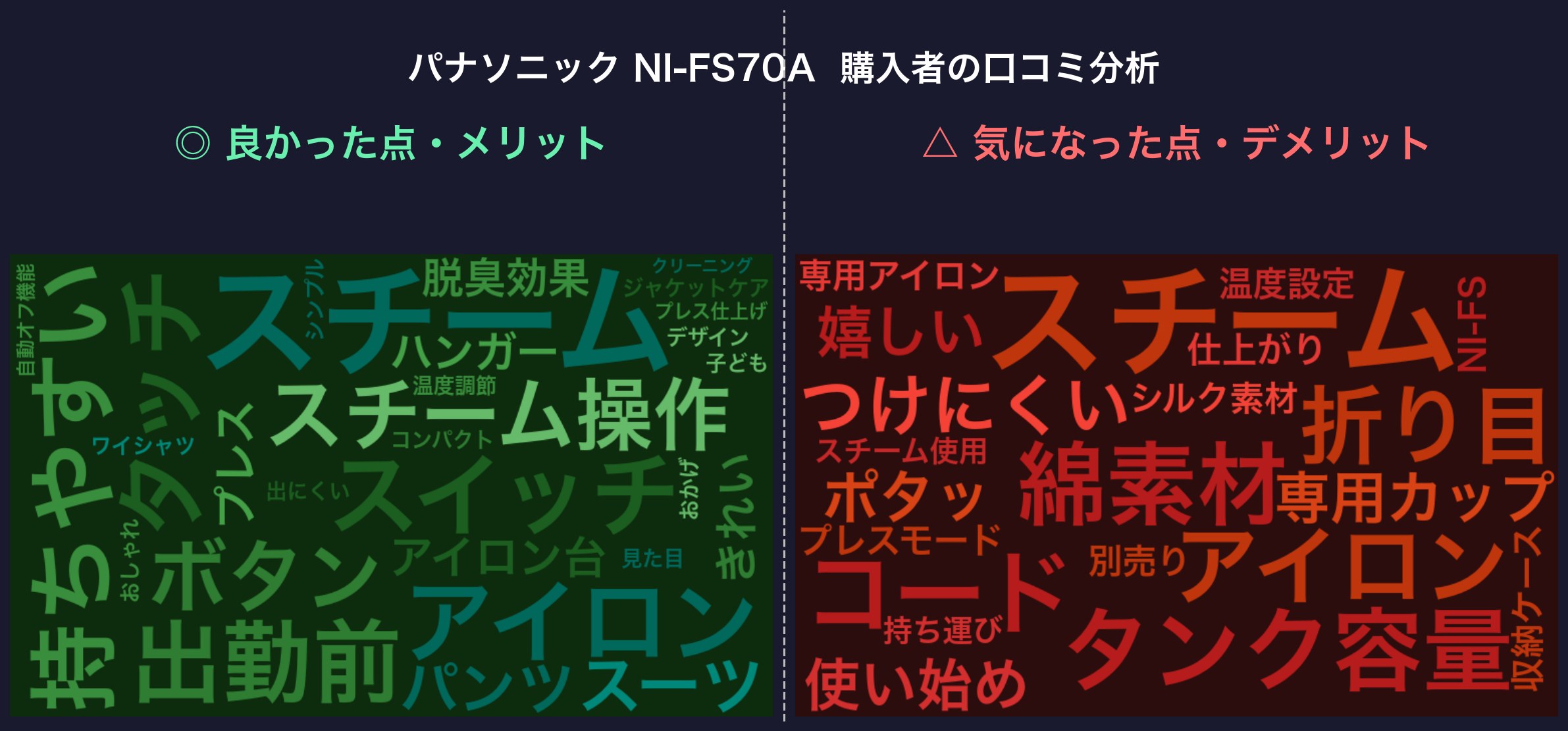 口コミワードクラウド：パナソニック NI-FS70A