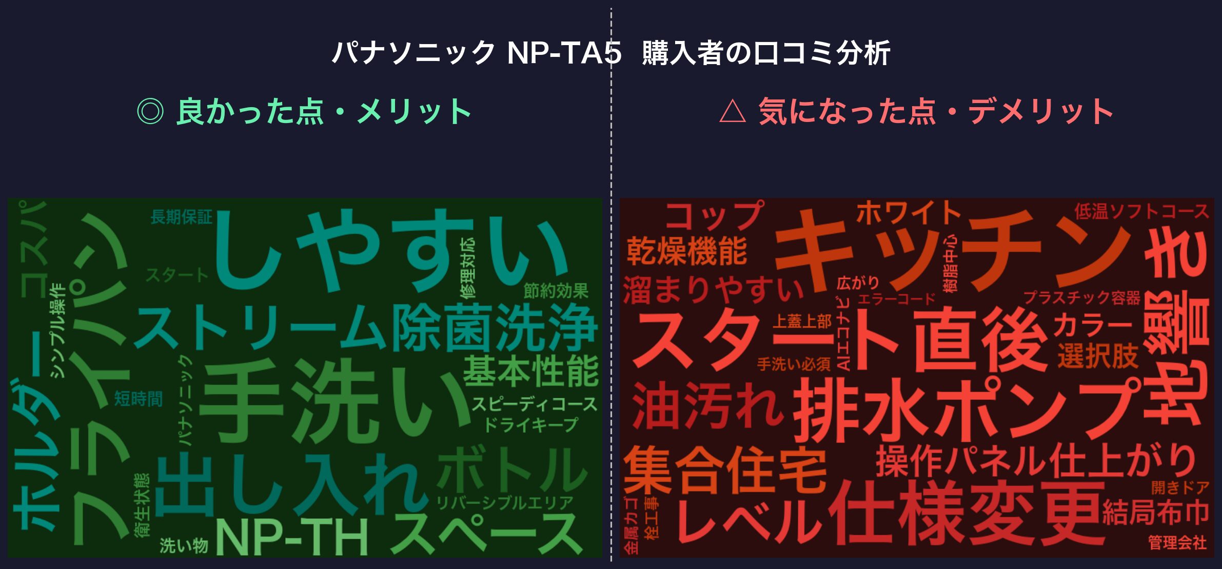 口コミワードクラウド：パナソニック NP-TA5