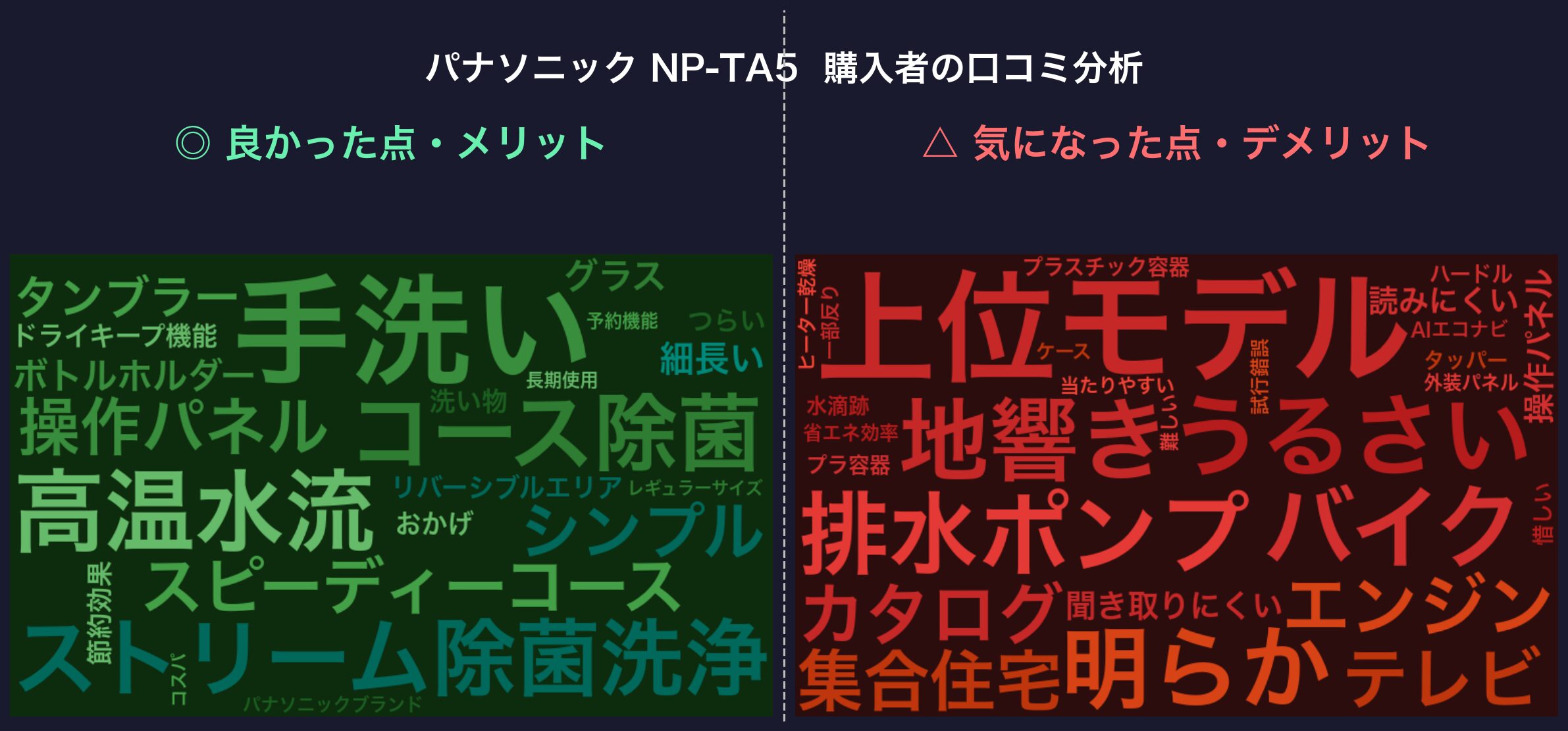 口コミワードクラウド：パナソニック NP-TA5