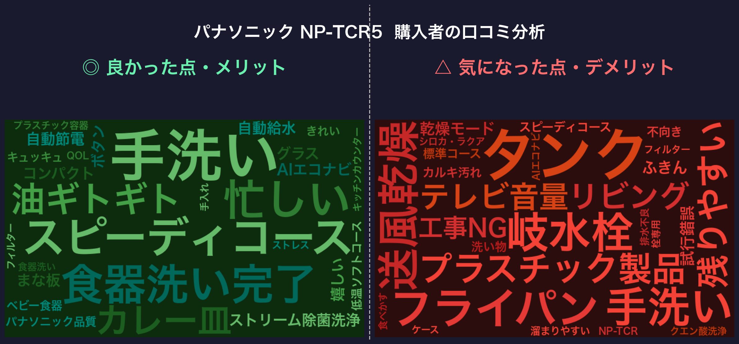 口コミワードクラウド：パナソニック NP-TCR5