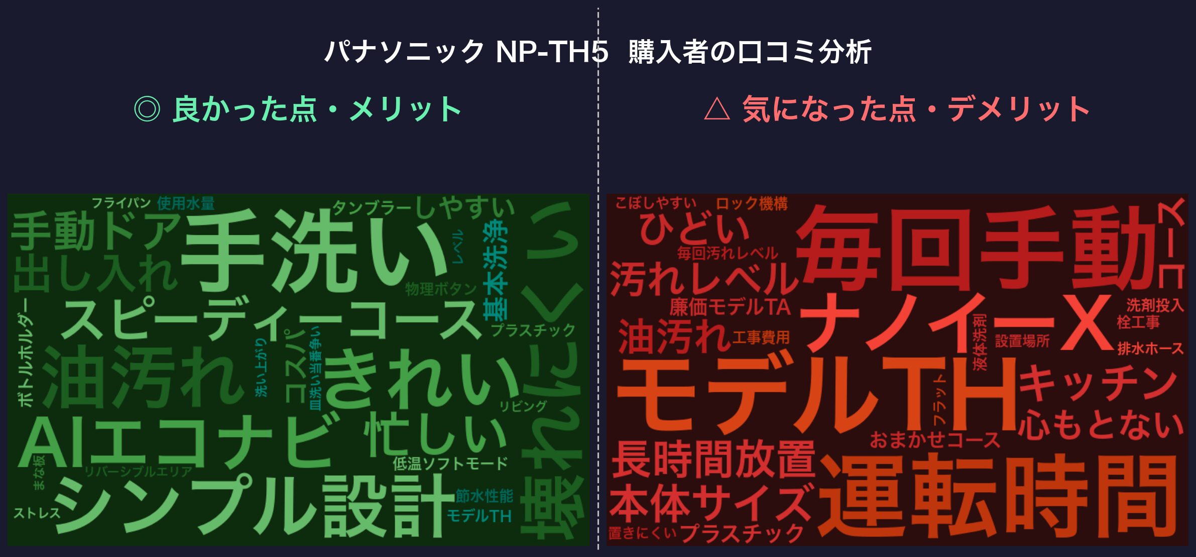 口コミワードクラウド：パナソニック NP-TH5