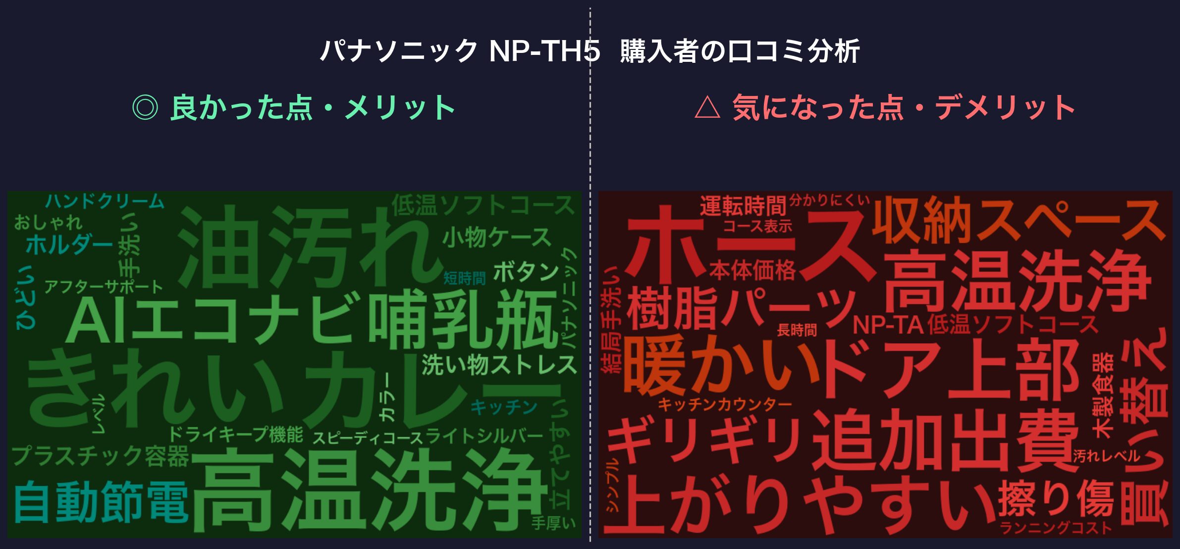 口コミワードクラウド：パナソニック NP-TH5